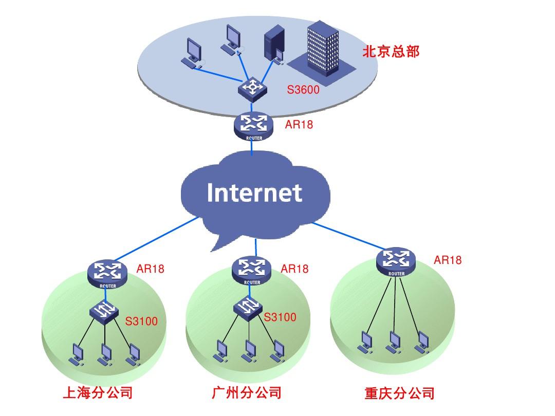 广域网组网技术建议书拓朴图PPT