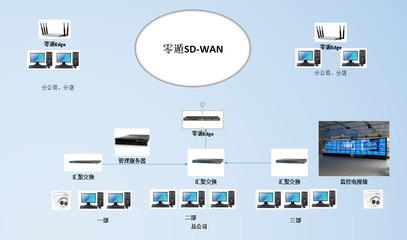 中小企业信息化网络解决方案 零遁智能组网